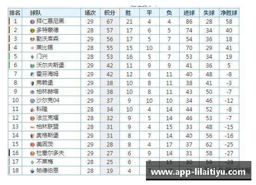 利来体育德甲最新积分榜揭晓：勒沃库森4_0强势领跑，拜仁2_1紧追其后，斯图加特再掀波澜 - 副本